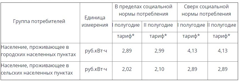 РСТ рассказала о способах снижения платы за электричество для забайкальцев