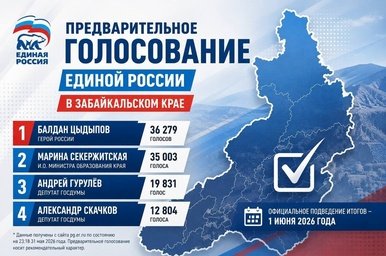 Гурулёв — третий, Секержитская — вторая: праймериз ЕР в Забайкалье выиграл Герой России Балдан Цыдыпов