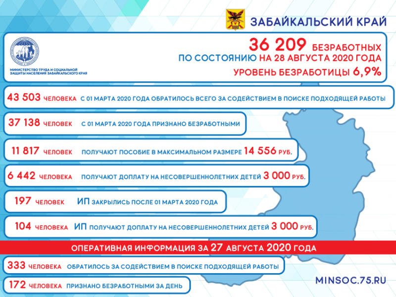 Более 36 тысяч безработных зарегистрировано в Забайкалье