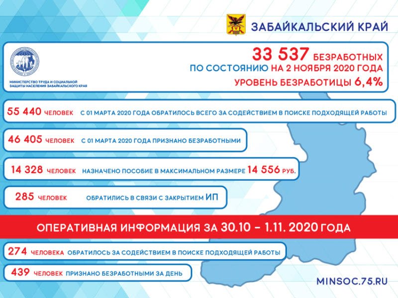 Число безработных составляет более 33,5 тысяч человек — Минсоц