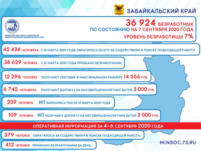 Почти 37 тысяч официально безработных в Забайкальском крае