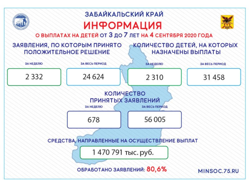 Опубликована  информация о выплатах на детей от 3 до 7 лет в Забайкалье на 4 сентября