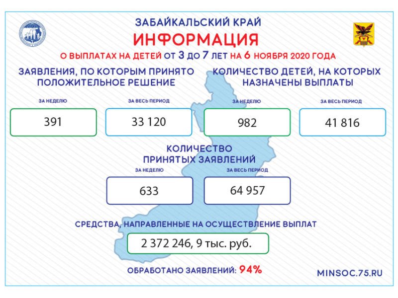 Опубликована информация о выплатах на детей от 3 до 7 лет в Забайкалье на 6 ноября 2020 года