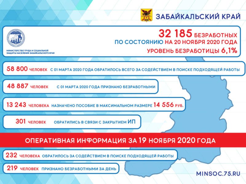 Число безработных в Забайкалье составляет более 32 тысяч человек  — Минсоц