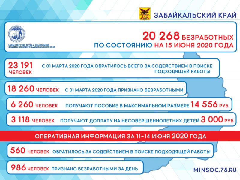 Более 20 тыс. безработных зарегистрировано в Забайкалье