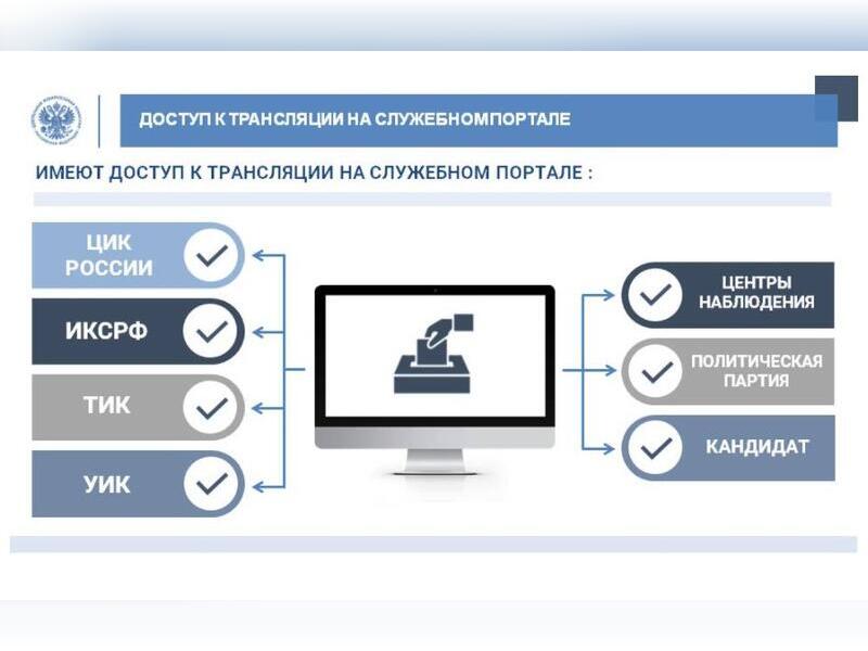 ЦИК России опубликовала правила видеонаблюдения на выборах