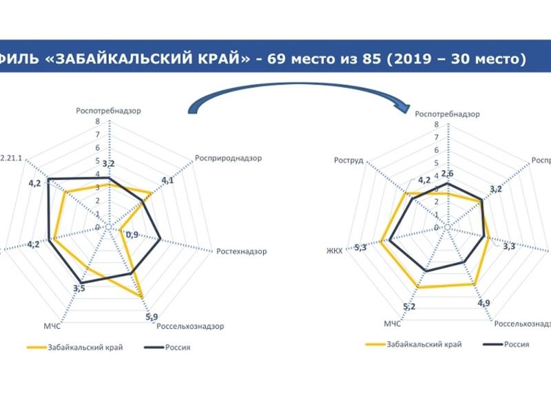 Забайкальский край занял 69 место в индексе «Административного давления на бизнес»