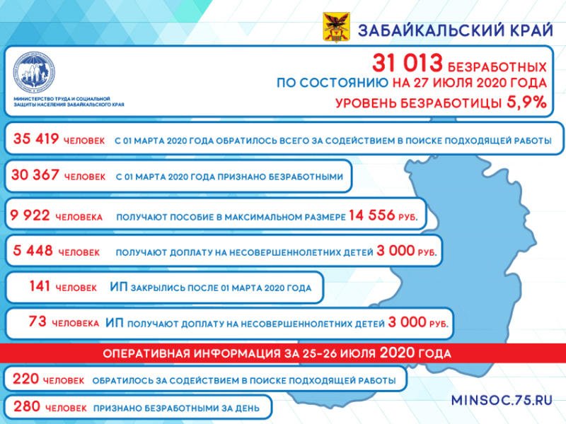 Более 31 тысячи безработных зарегистрировано в Забайкалье
