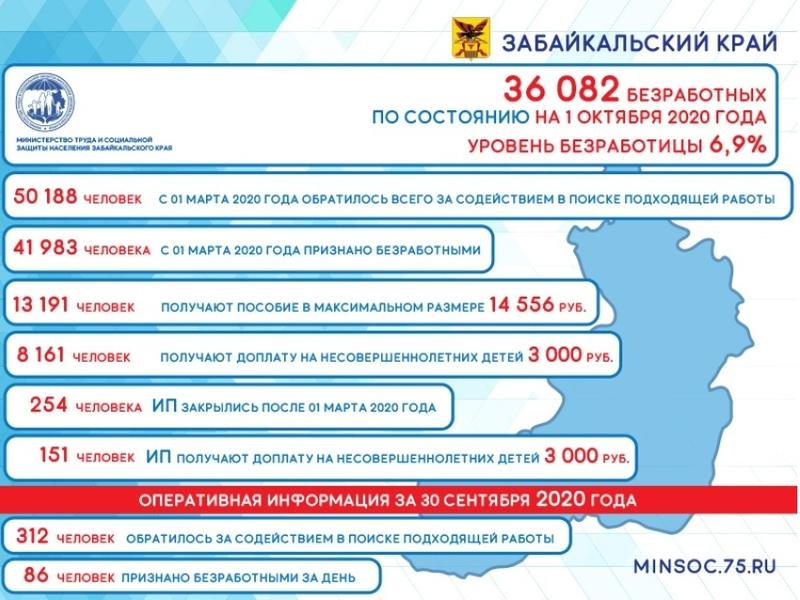 На 1 октября в Забайкалье зарегистрировано более 36 тысяч безработных