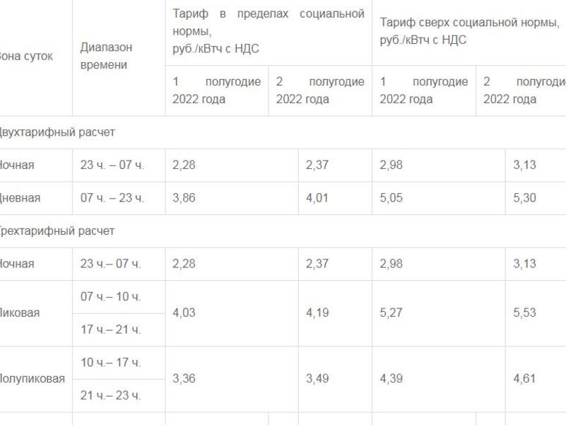 Стоимость Электроэнергии Во Владикавказе 2025