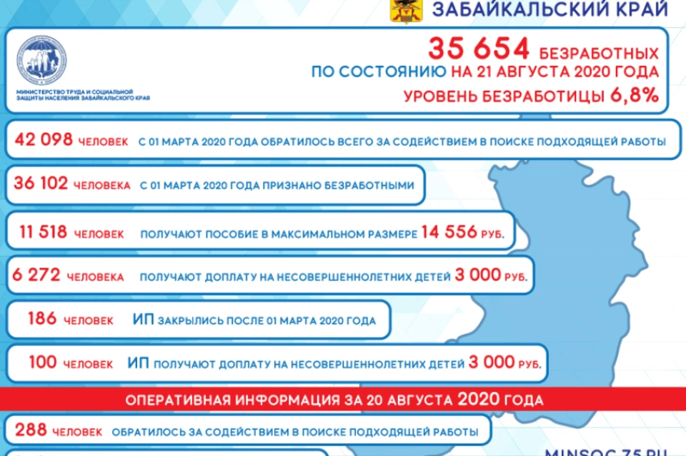 Более 35,5 тысяч безработных зарегистрировано в Забайкалье