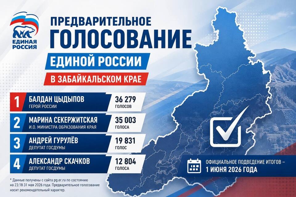 Гурулёв — третий, Секержитская — вторая: праймериз ЕР в Забайкалье выиграл Герой России Балдан Цыдыпов