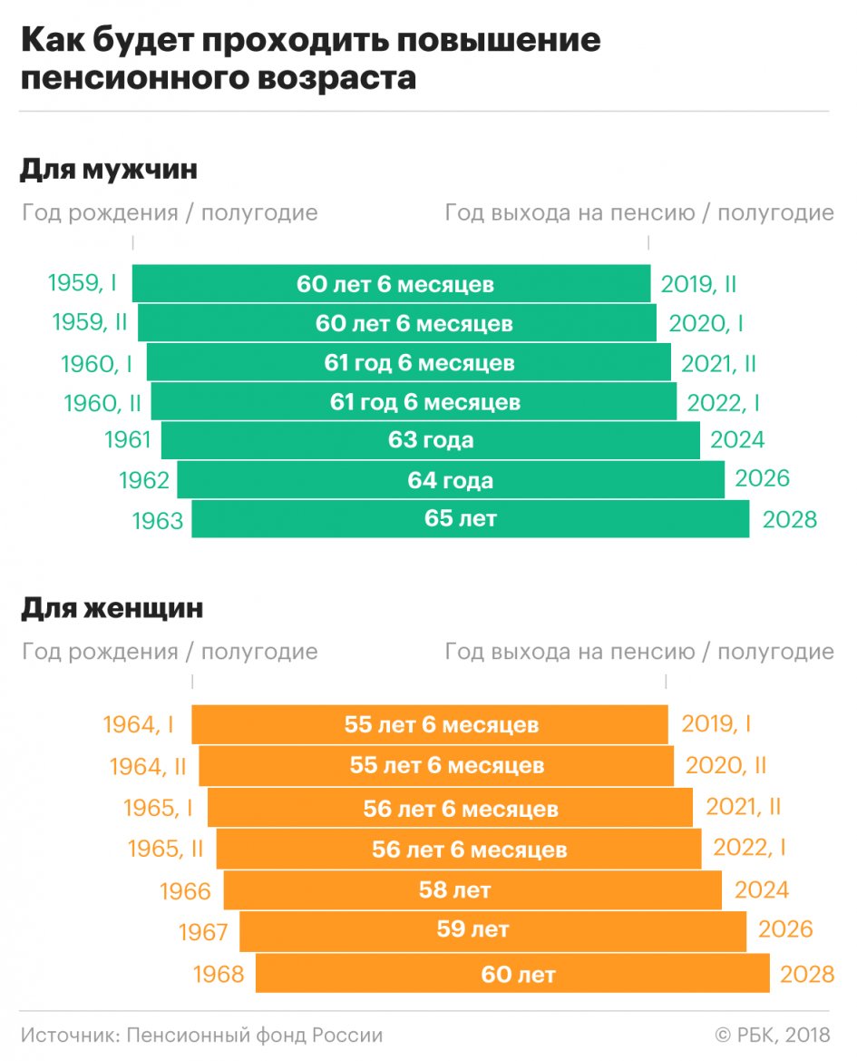 Повышение пенсионного возраста началось в России