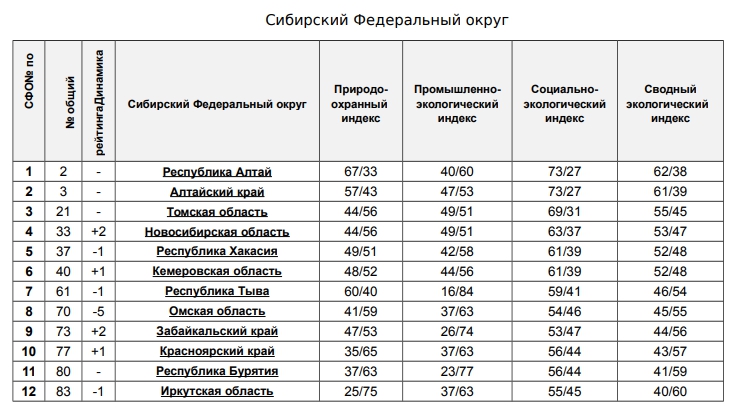 Забайкалье заняло 73 из 85 позиций в экорейтинге регионов России