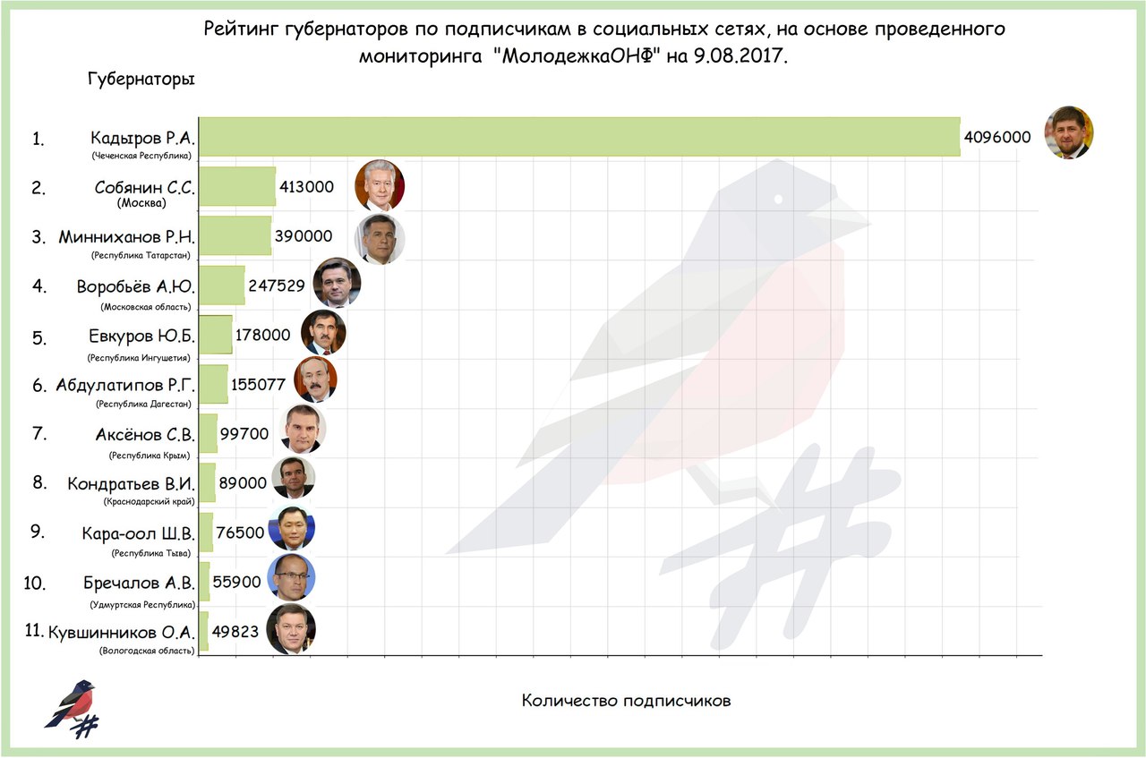 Жданова стала самым пассивным губернатором в соцсетях с 25 подписчиками