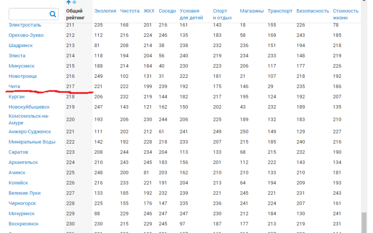 Чита заняла 217 место в «народном» рейтинге крупнейших городов