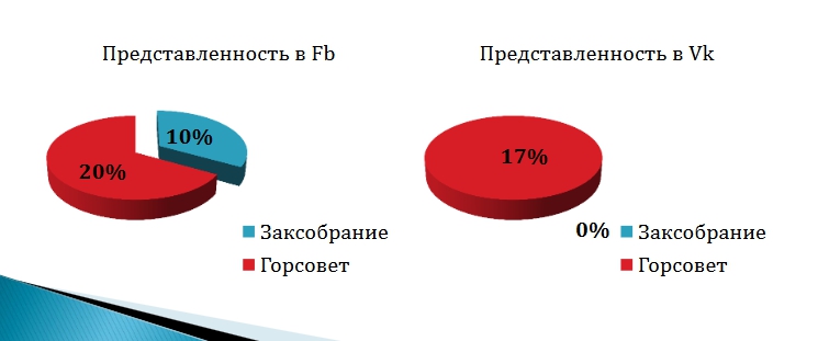 Забайкальские депутаты стали одними из самых неактивных в соцсетях