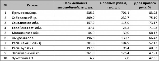 Почти половина автомобилей в Забайкалье - праворульные
