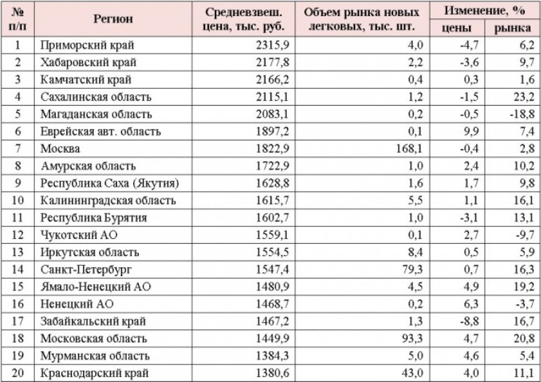 Бурятия вошла в ТОП-20 регионов с самыми дорогими автомобилями