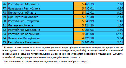 Забайкальцы потратят на приготовление «Оливье» 297 рублей