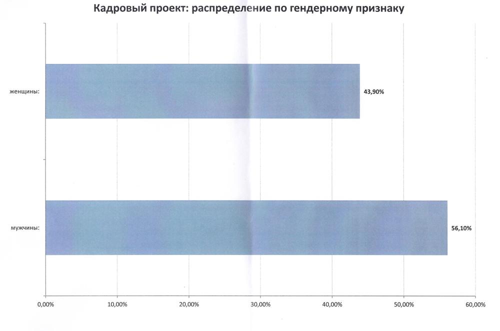 Почти 800 человек претендуют на должность министра сельского хозяйства в Забайкалье