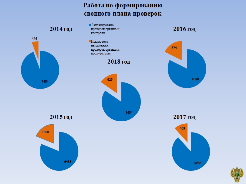 Число проверок предпринимателей сократилось в 2,5 раза за 4 года в Забайкалье