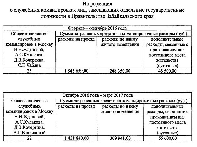Более 2 млн р потратило правительство края на командировки за полгода