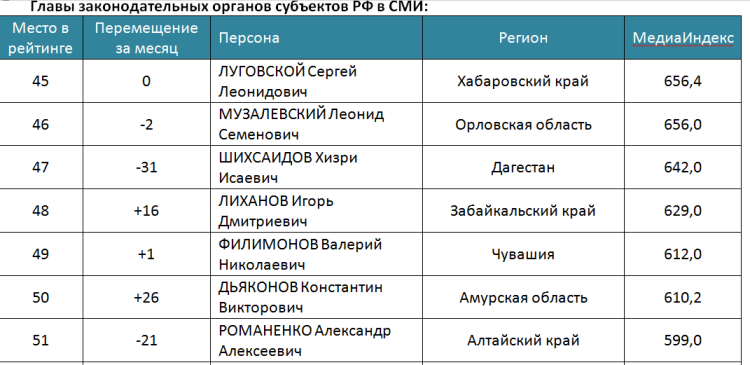 Игорь Лиханов занял 48 место в медиарейтинге глав парламентов России