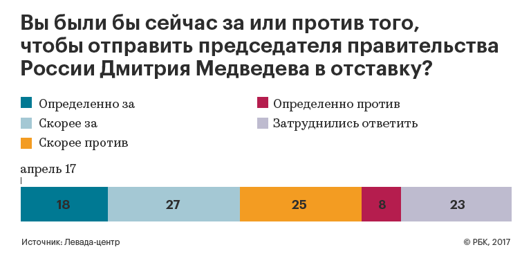 45% россиян высказались за отставку Медведева