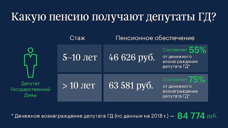 Депутаты Госдумы получают доплату к пенсии более 46 тыс руб