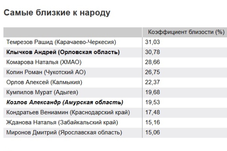 Жданова вошла в рейтинг «самых обедневших» глав регионов