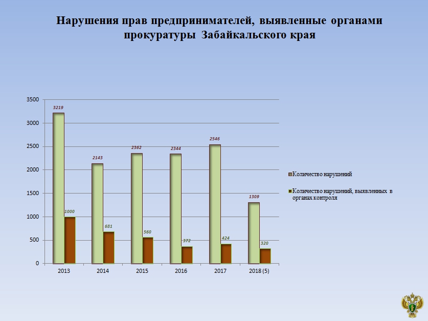 Число проверок предпринимателей сократилось в 2,5 раза за 4 года в Забайкалье