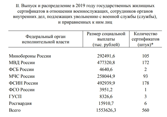 Медведев выделил Забайкалью более 115 млн рублей на жилищные сертификаты