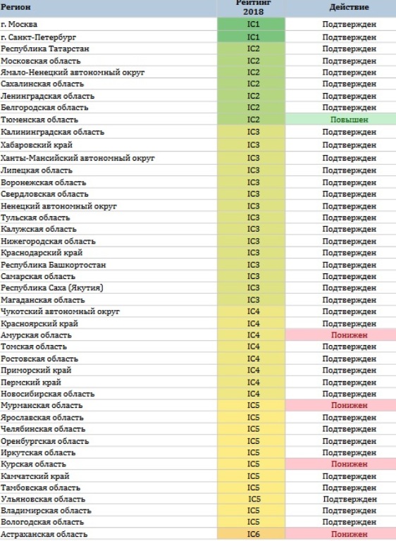 Забайкалье осталось в аутсайдерах рейтинга инвестпривлекательности регионов РФ