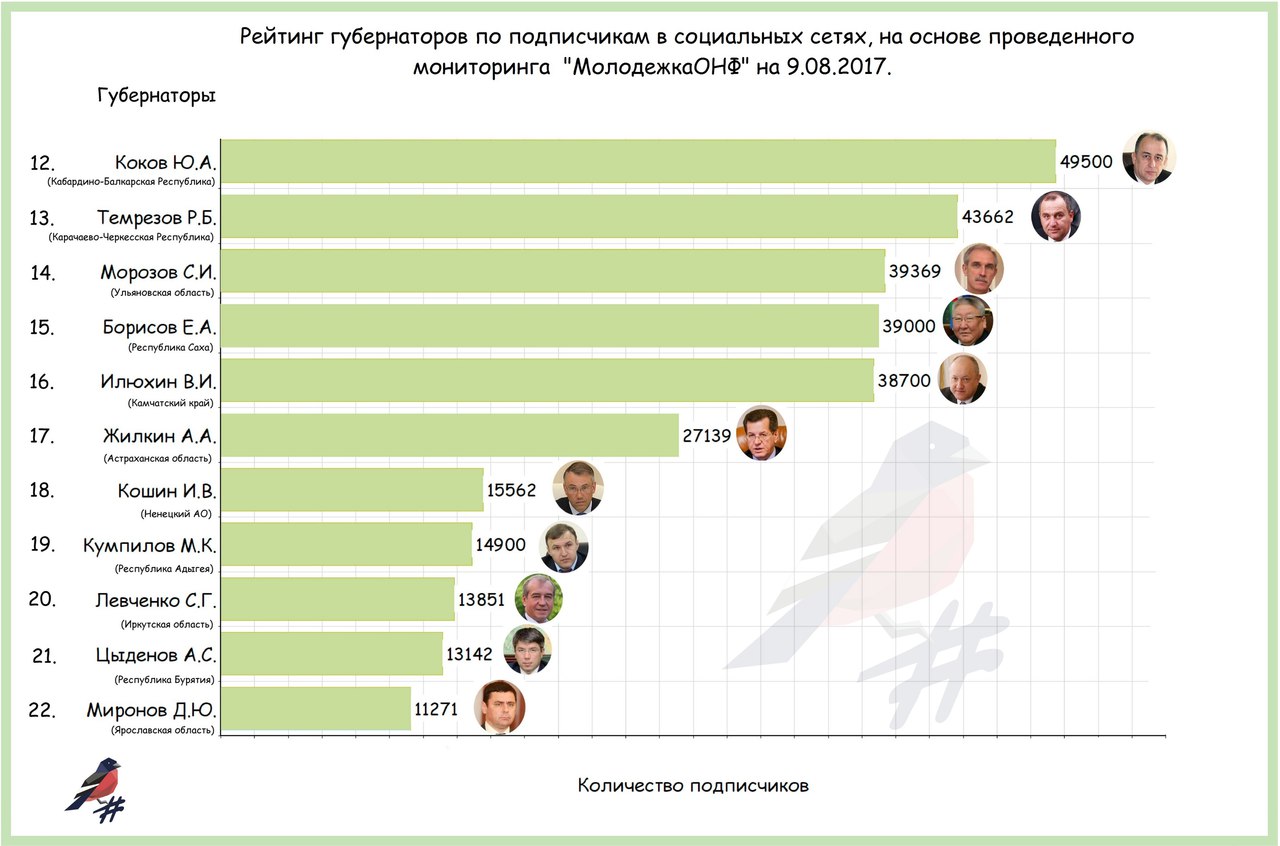 Жданова стала самым пассивным губернатором в соцсетях с 25 подписчиками