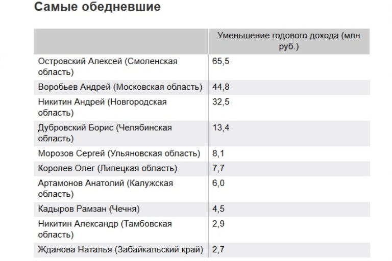 Жданова вошла в рейтинг «самых обедневших» глав регионов