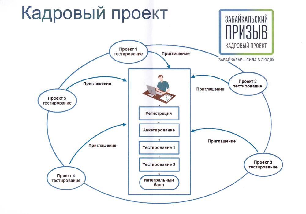 Почти 800 человек претендуют на должность министра сельского хозяйства в Забайкалье