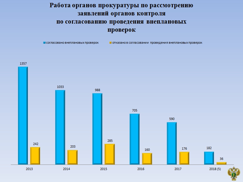 Число проверок предпринимателей сократилось в 2,5 раза за 4 года в Забайкалье