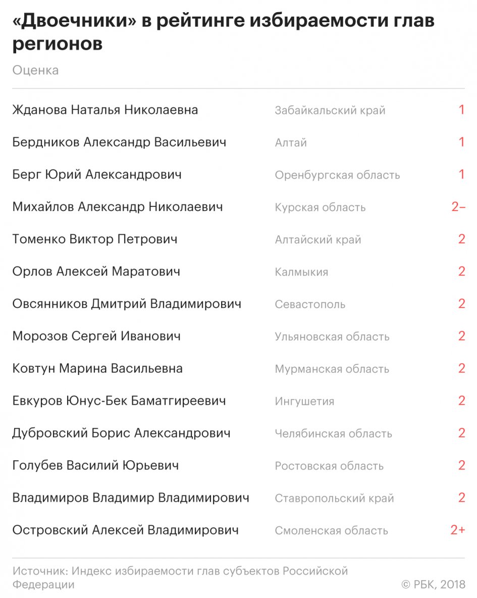 Жданова получила низшую оценку политологов и не имеет шансов переизбраться