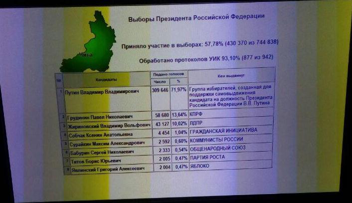 Путин лидирует в Забайкалье с результатом 72%