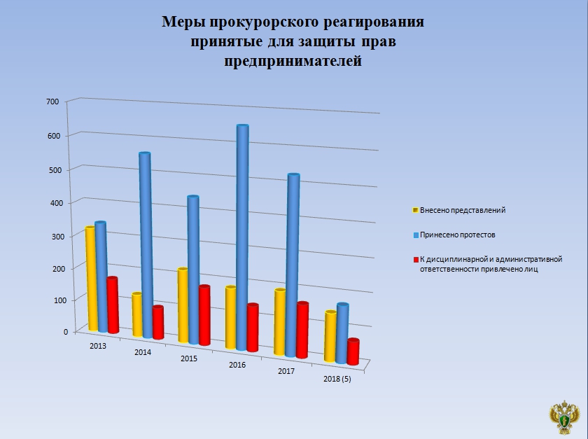 Число проверок предпринимателей сократилось в 2,5 раза за 4 года в Забайкалье