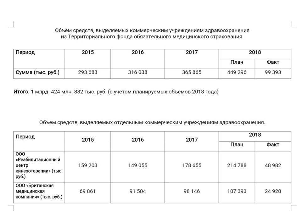 Частные клиники получили 1,4 млрд руб из Фонда ОМС в Забайкалье за 4 года