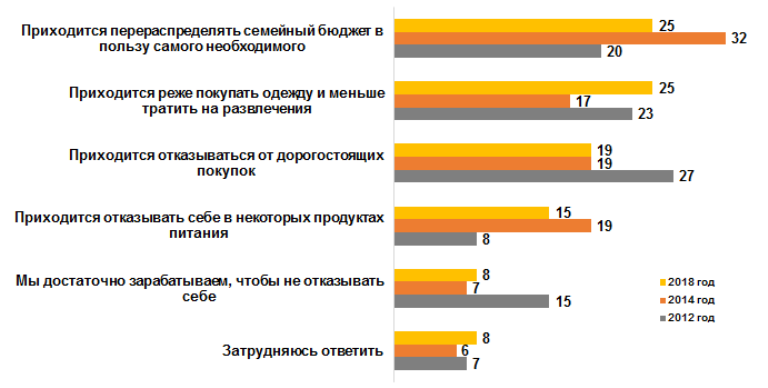 Лишь 8% россиян не экономят на еде, одежде и отдыхе из-за высоких цен