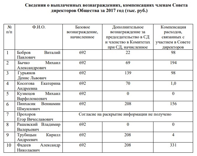 МРСК Сибири за год потратила более 90 млн р на выплаты руководству
