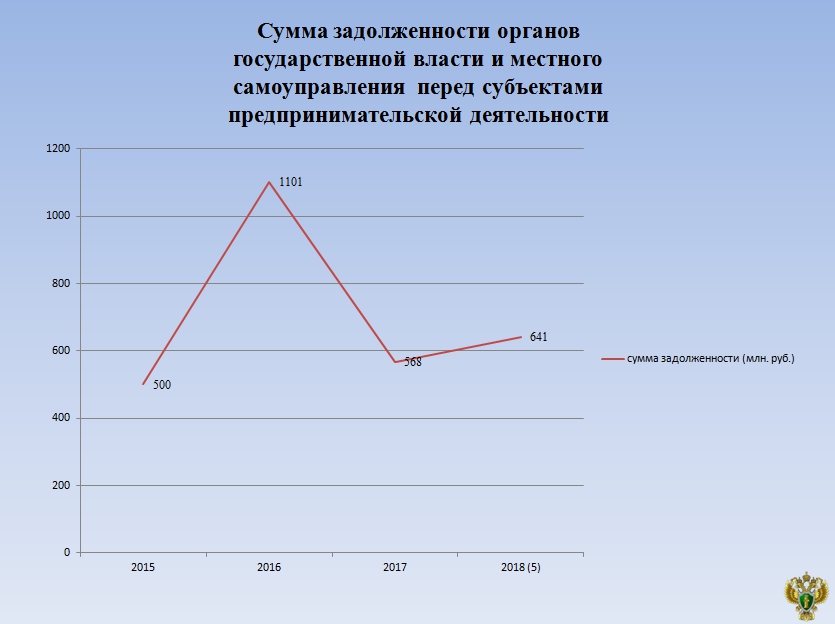 Число проверок предпринимателей сократилось в 2,5 раза за 4 года в Забайкалье