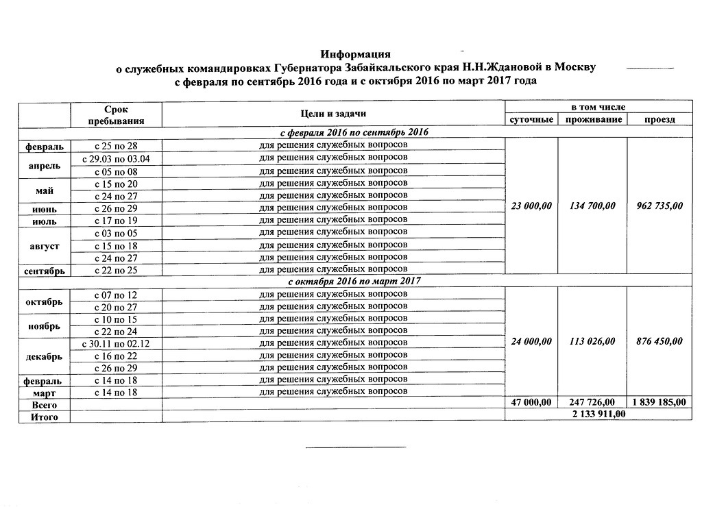 Более 2 млн рублей ушло из бюджета на командировки губернатора