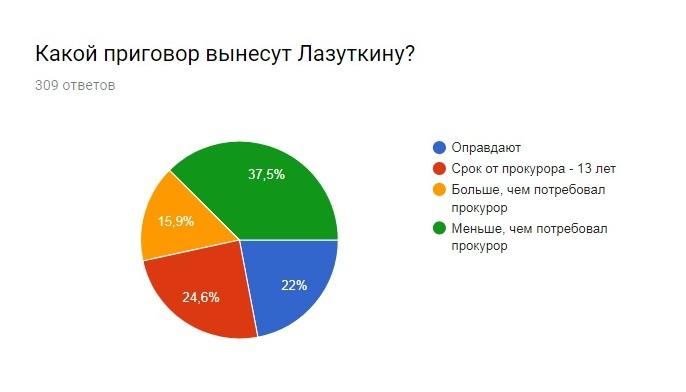 Приговор Лазуткину. Онлайн ZAB.RU