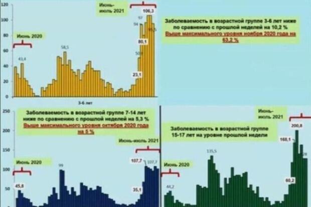 Заболеваемость COVID среди детей обновила исторический рекорд в Забайкалье