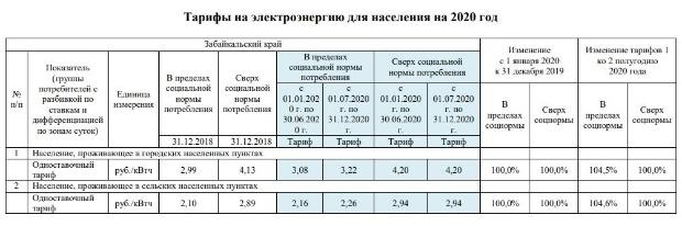 Тарифы на электроэнергию в Забайкалье вырастут во второй половине 2020 года