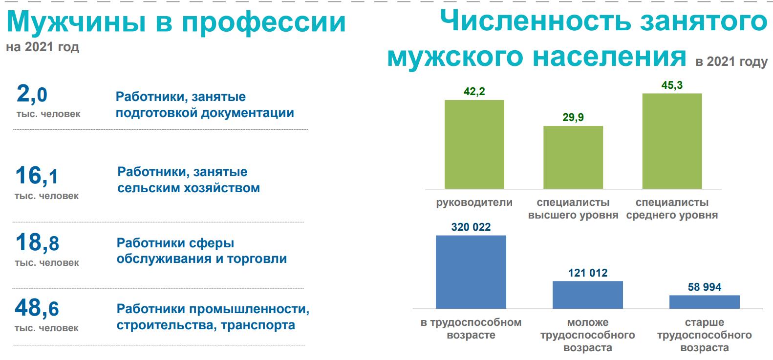 В Забайкальском крае выявили дефицит мужчин